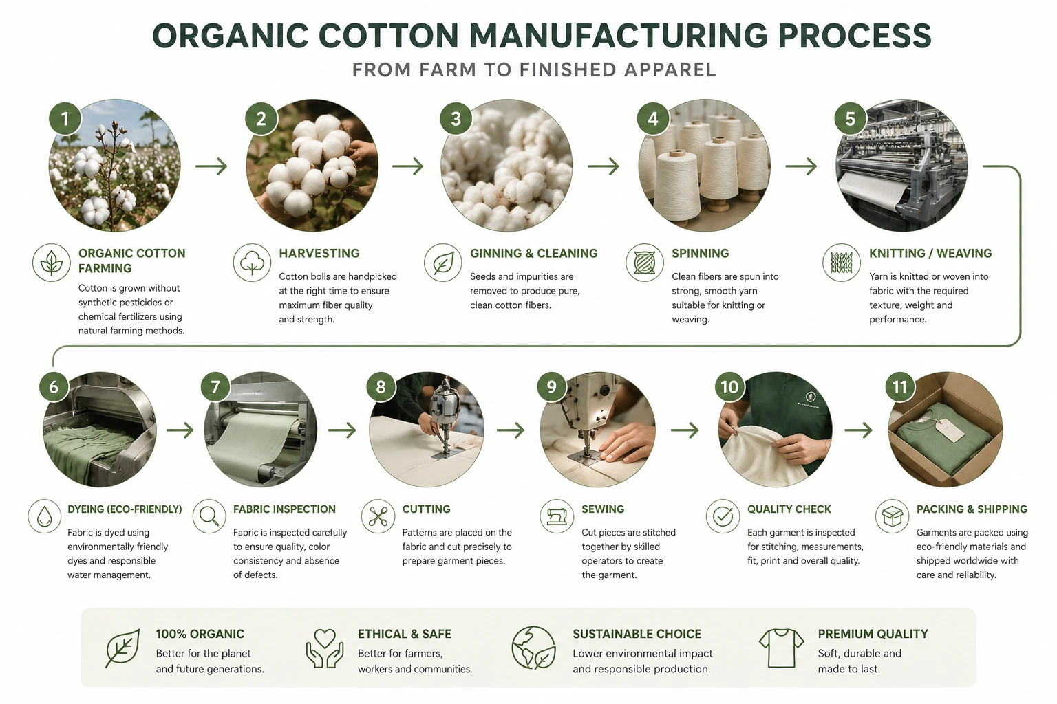 Organic Cotton Manufacturing Process